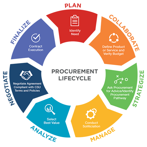 Procurement Lifecycle Steps 1to 7, see details under Procurement Lifecycle heading