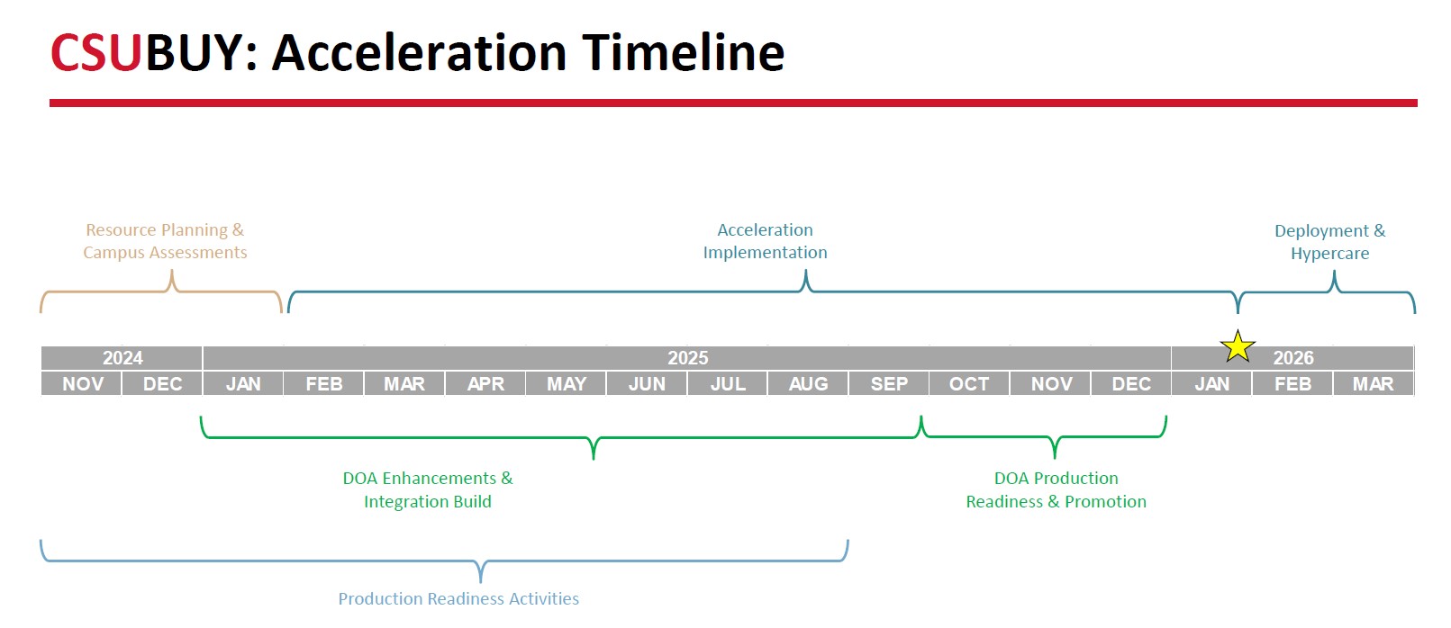 Timeline of the CSUBuy P2P Implementation Schedule