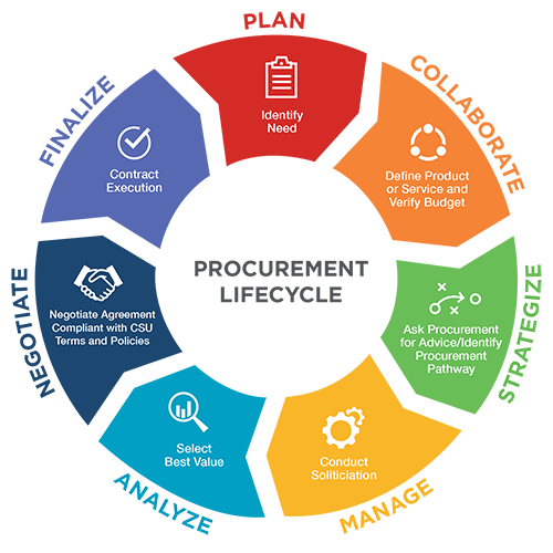 Procurement of the